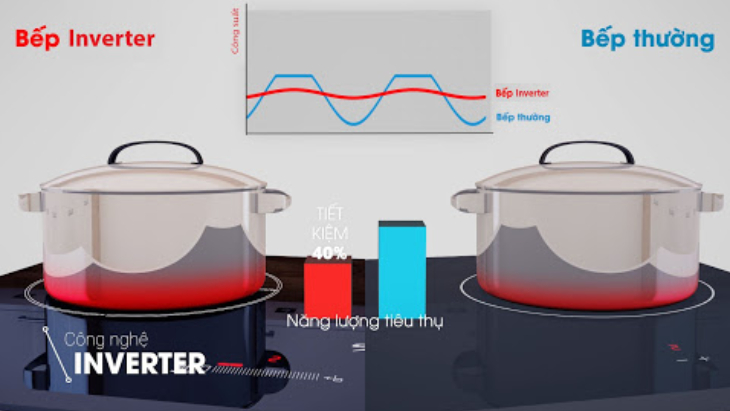 Công nghệ inverter trong bếp từ tiết kiệm năng lượng