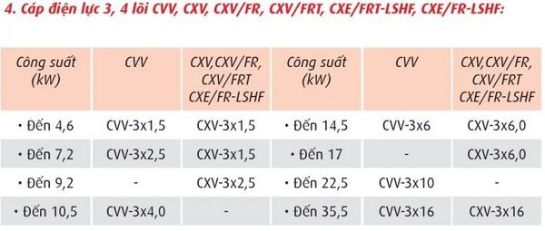 Khả năng chịu tải dây điện 3 pha CVV 3x1.0 3x1.5 3x2.5 3x4.0 3x6.0