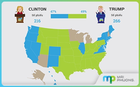 Kết quả Bầu cử Tổng thống Mỹ 2016: 218 - 266