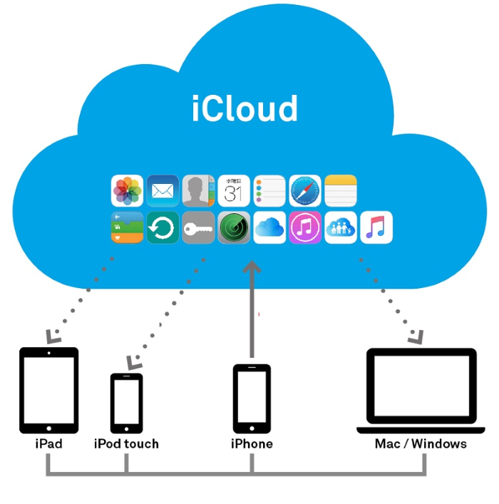 iCloud giúp đồng bộ dữ liệu