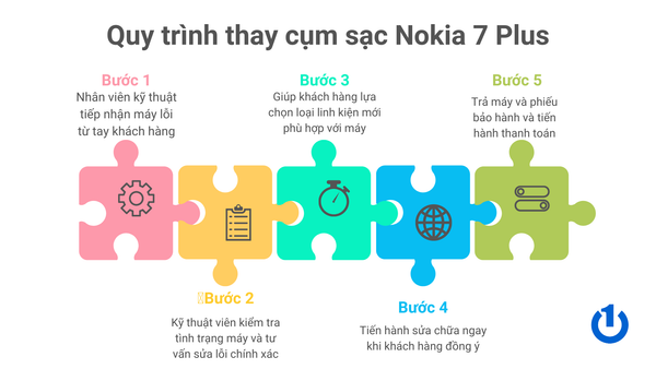 Thay Cụm Sạc Nokia 7 Plus