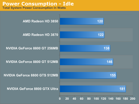 Mức tiêu thụ điện trung bình của GeForce 8800 là 135W