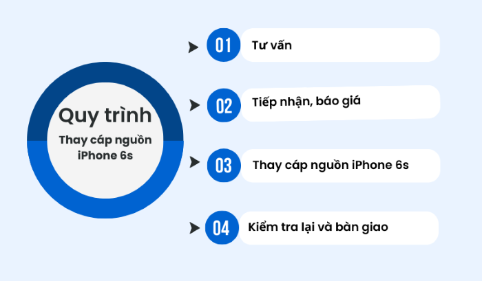 Quy trình thay cáp nguồn iPhone 6s nhanh chóng, lấy ngay tại Bảo Hành One