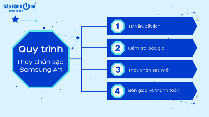 Quy trình thay chân sạc Samsung A11 tại Bảo Hành One