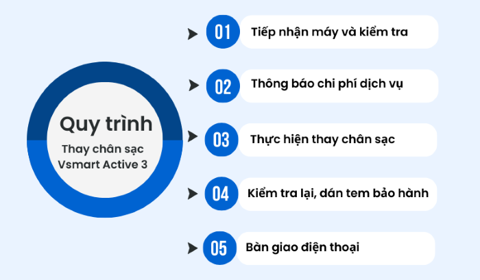 Quy trình thay chân sạc Vsmart Active 3 tại Bảo Hành One