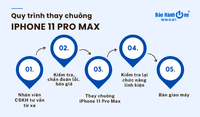 Quy trình thay chuông iPhone 11 Pro Max tại Bảo Hành One