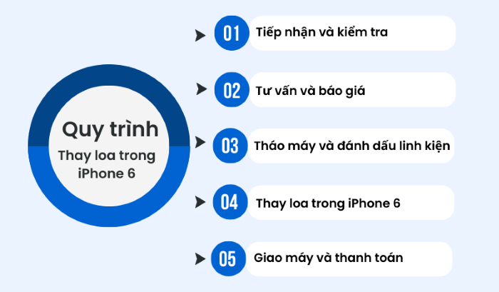 Quy trình thay loa trong iPhone 6 tại Bảo Hành One