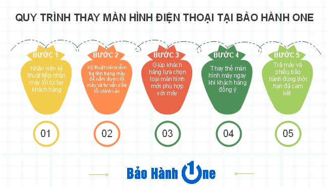 Quy trình thay màn hìnhđiện thoại tại Bảo Hành One