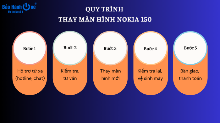 Quy trình thay màn hình Nokia 150 tại Bảo Hành One