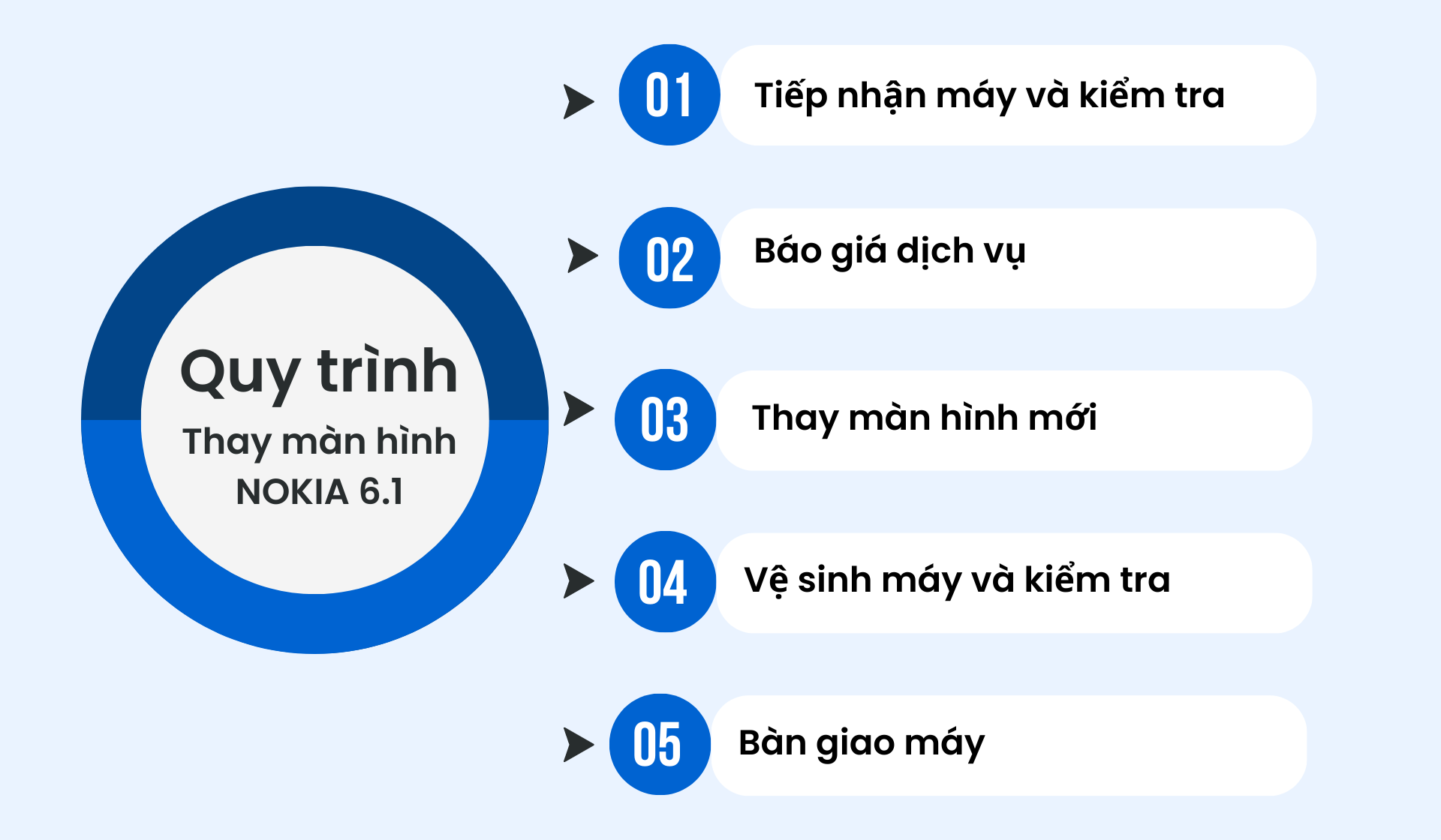 Quy trình thay màn hình Nokia 6.1 nhanh chóng, lấy liền tại Bảo Hành One