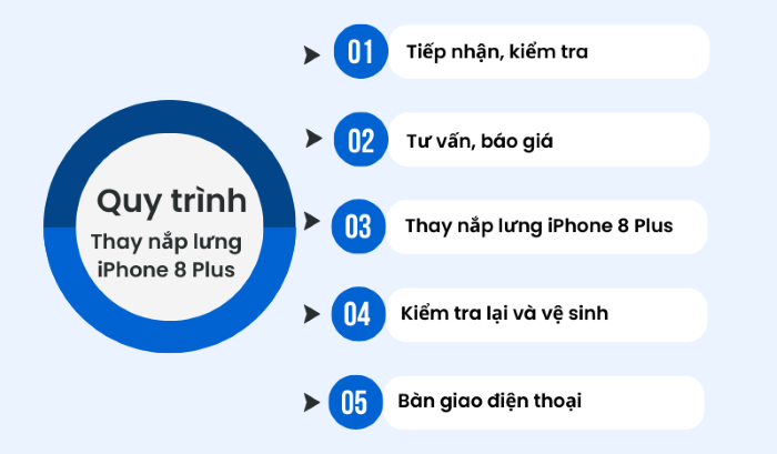 Quy trình thay nắp lưng iPhone 8 Plus nhanh chóng, lấy liền tại Bảo Hành One