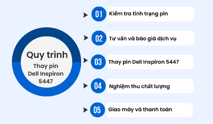 Trình tự các bước của dịch vụ thay pin Dell Inspiron 5447 tại Bảo Hành One