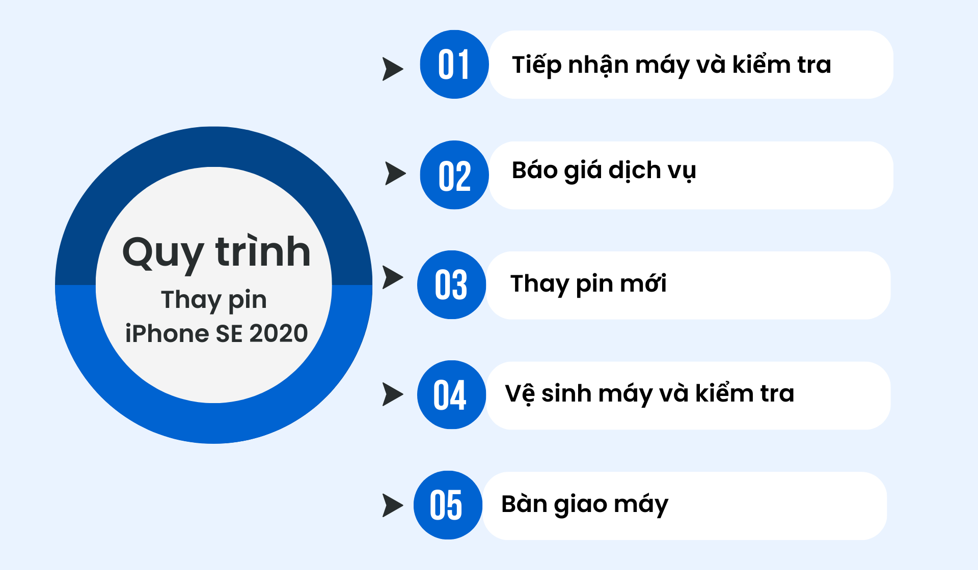 Quy trình thay pin iPhone SE nhanh chóng, lấy liền tại Bảo Hành One