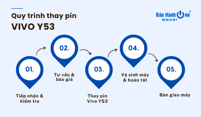 Quy trình thay pin Vivo Y53 chuyên nghiệp, lấy ngay tại Bảo Hành One