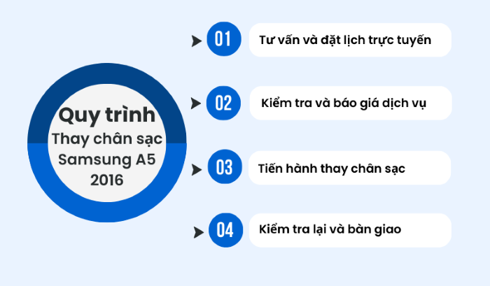 quy trình thay chân sạc samsung a5 2016