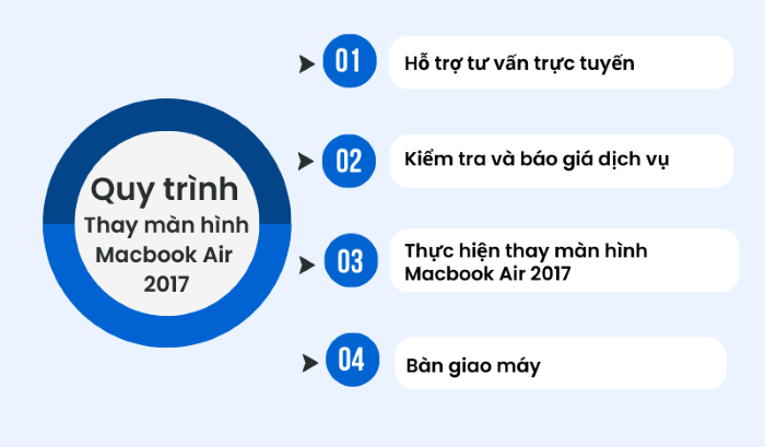 quy trình thay màn hình macbook air 2017