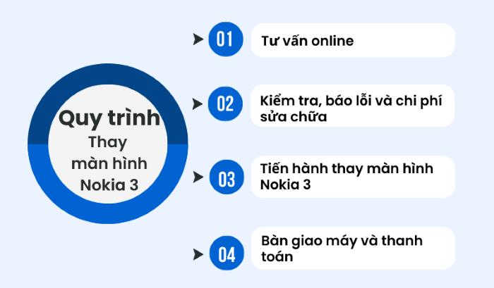 quy trình thay màn hình nokia 3
