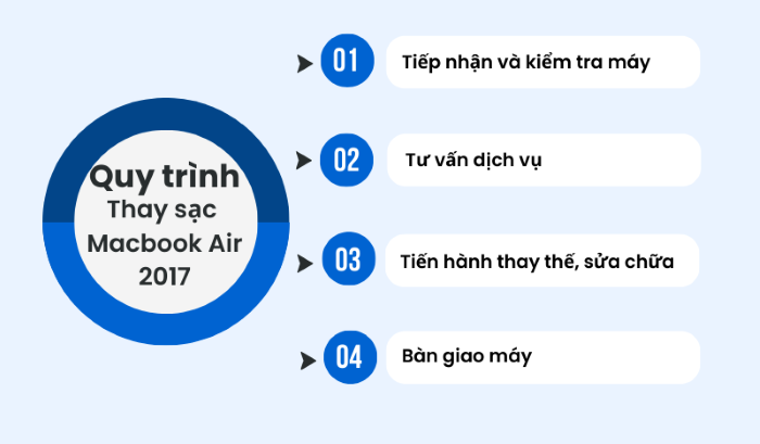 quy trình thay sạc macbook air 2017
