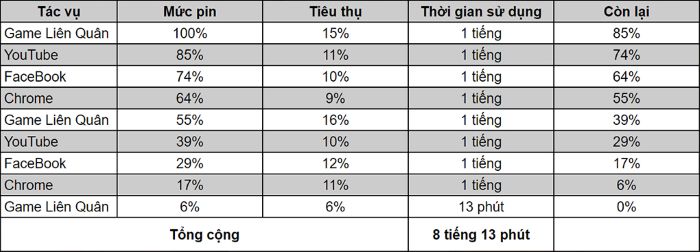 Thời lượng sử dụng của pin  Redmi 10C