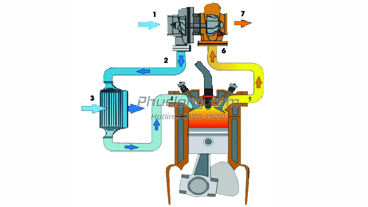Nguyên lí hoạt động của động cơ có lắp Turbo