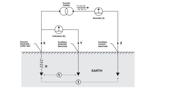 Cách đo điện trở tiếp địa bằng phương pháp điện áp rơi 3 cực.