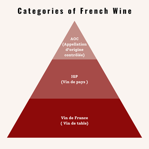 Cách phân loại rượu vang Pháp