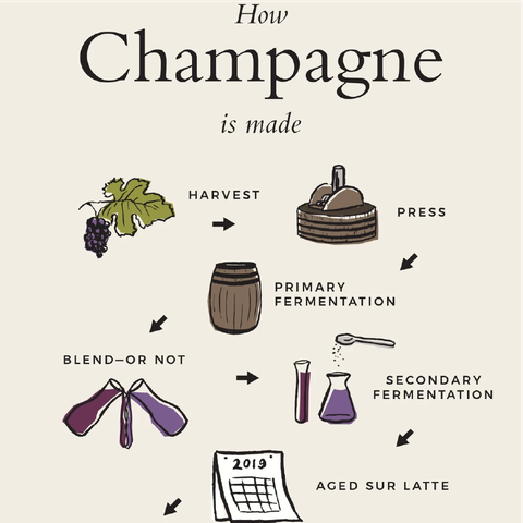 Phương pháp làm rượu vang Champagne