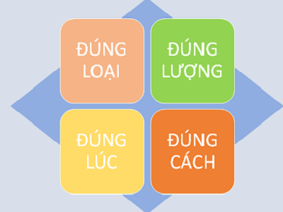 Nguyên tắc 4 đúng trong sử dụng phân bón