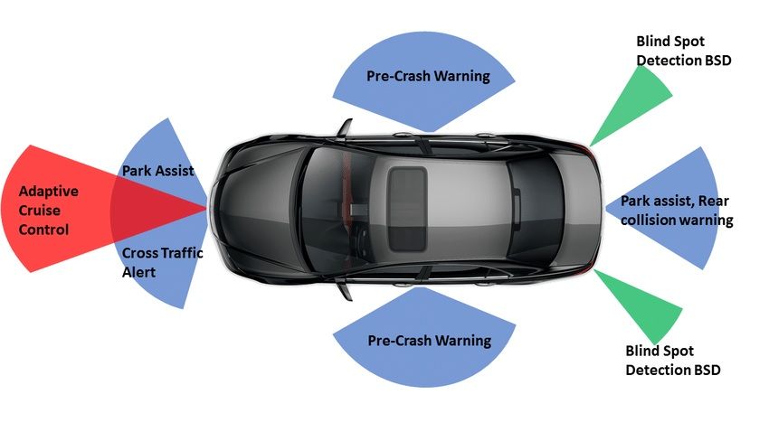 TỔNG HỢP VỀ CÁC HỆ THỐNG AN TOÀN CHỦ ĐỘNG TRÊN Ô TÔ
