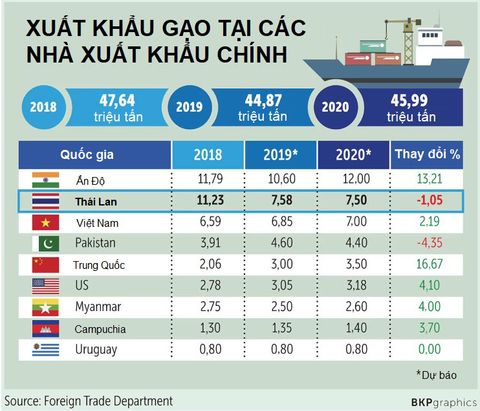 Thái Lan có thể rớt xuống vị trí thứ ba về xuất khẩu gạo trong năm 2020