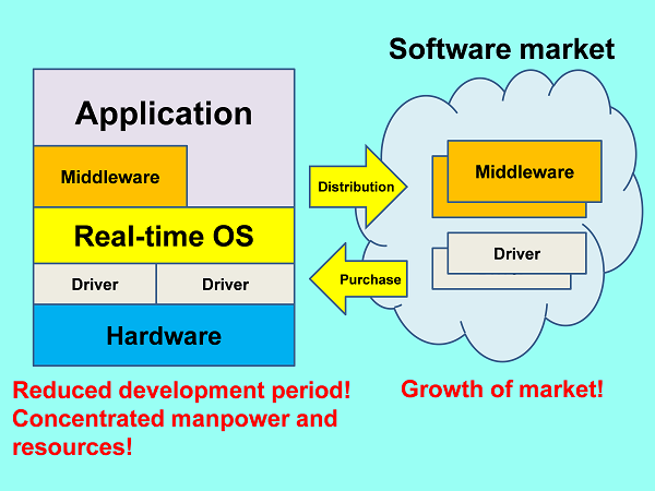 Middleware and Driver Distribution