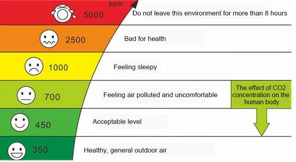 Tầm quan trọng của việc đo Carbon Dioxide