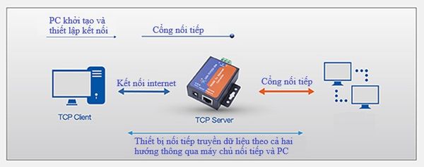Bộ chuyển đổi RS495 to Ethernet TCP232-304