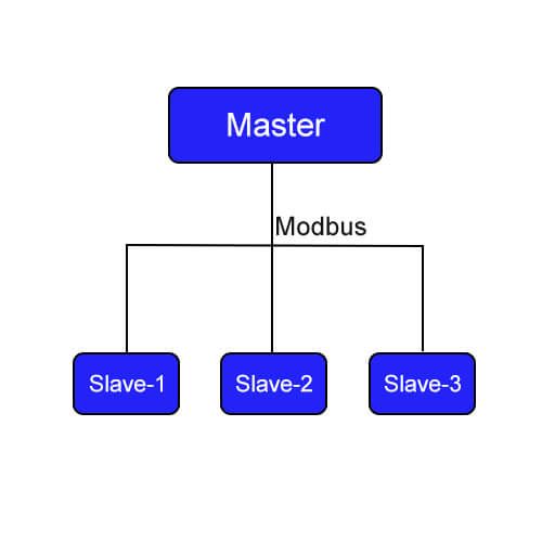 Tìm hiểu về chuẩn truyền thông Modbus và các dạng của nó