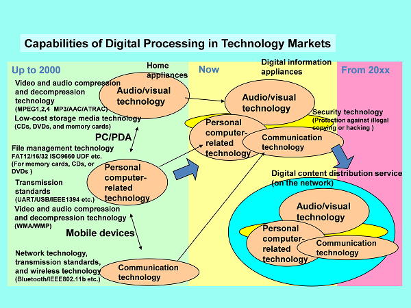 Xu hướng của công nghệ phụ thuộc vào nhu cầu của thị trường (nền tảng ứng dụng của RTOS)