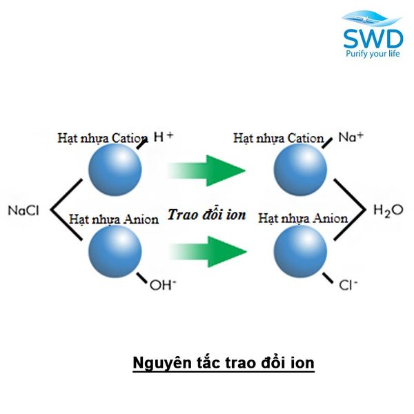 Hạt nhựa trao đổi ion vật liệu xử lý nước vật liệu làm mềm nước