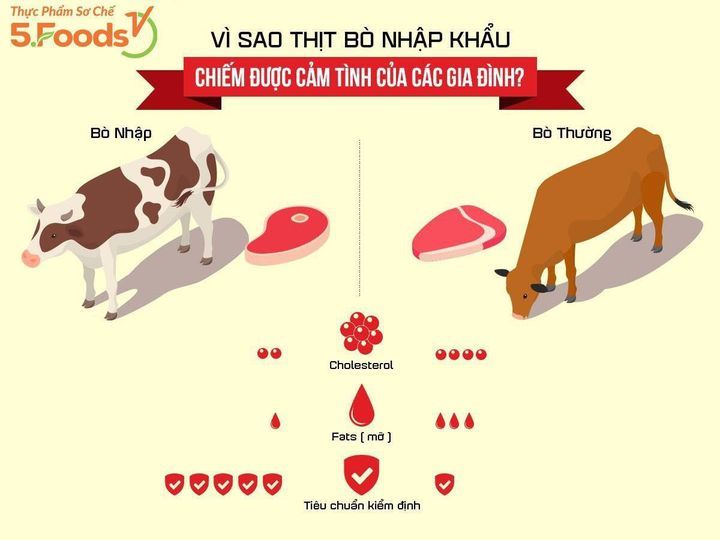 VÌ SAO THỊT BÒ NHẬP KHẨU CHIẾM ĐƯỢC CẢM TÌNH CỦA CÁC GIA ĐÌNH?