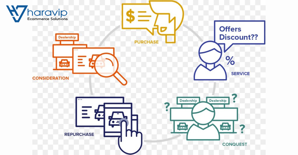 Hành trình khách hàng đa kênh Omnichannel là gì ?