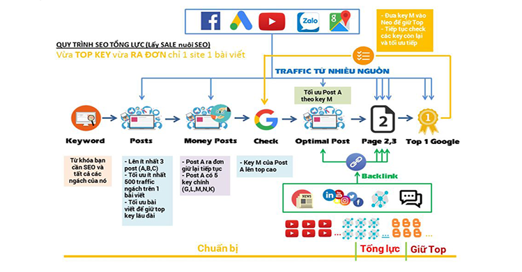 Quy trình triển khai của SEO TỔNG LỰC