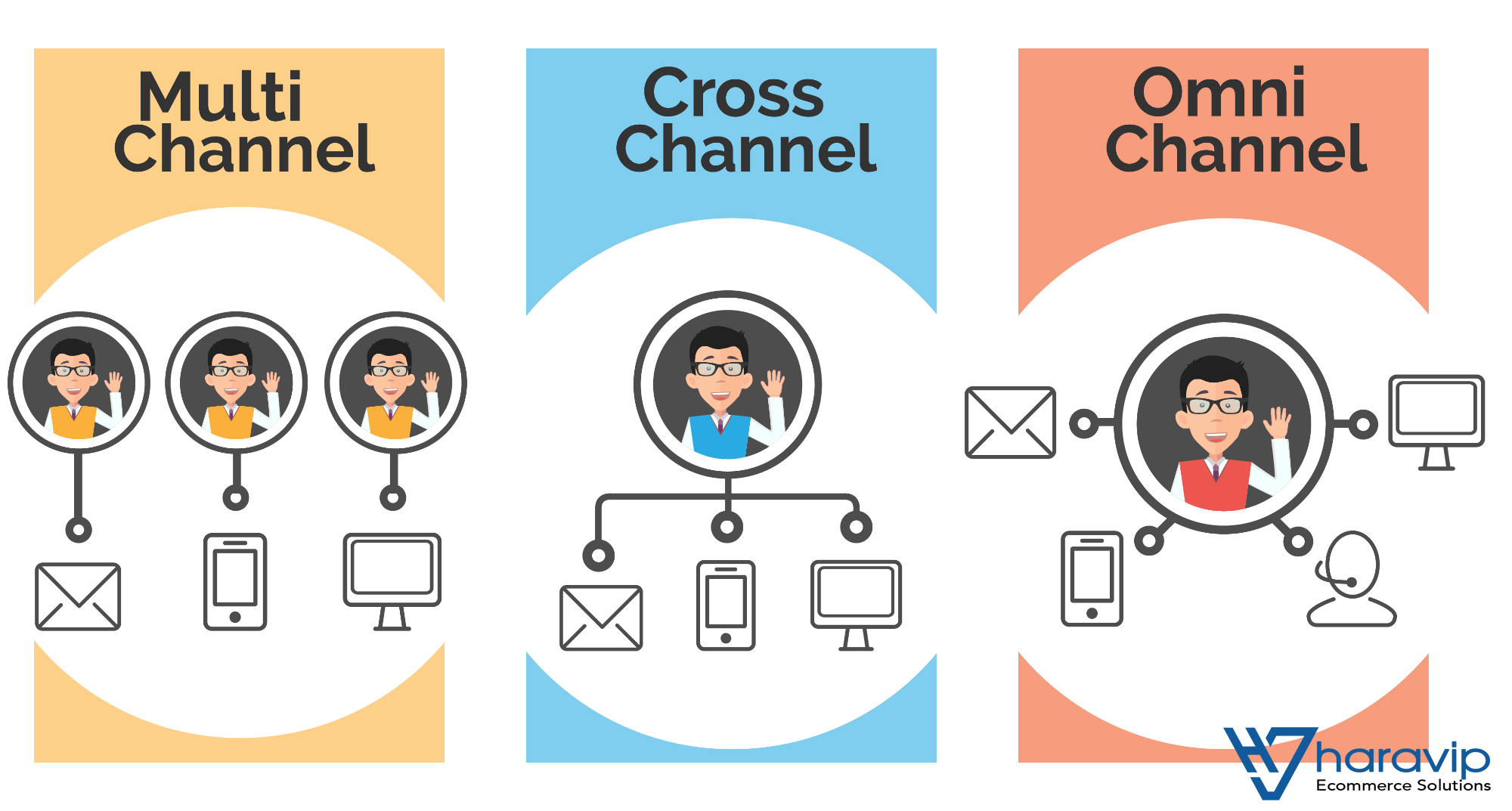 SO SÁNH MULTI-CHANNEL, CROSS-CHANNEL VÀ OMNI-CHANNEL