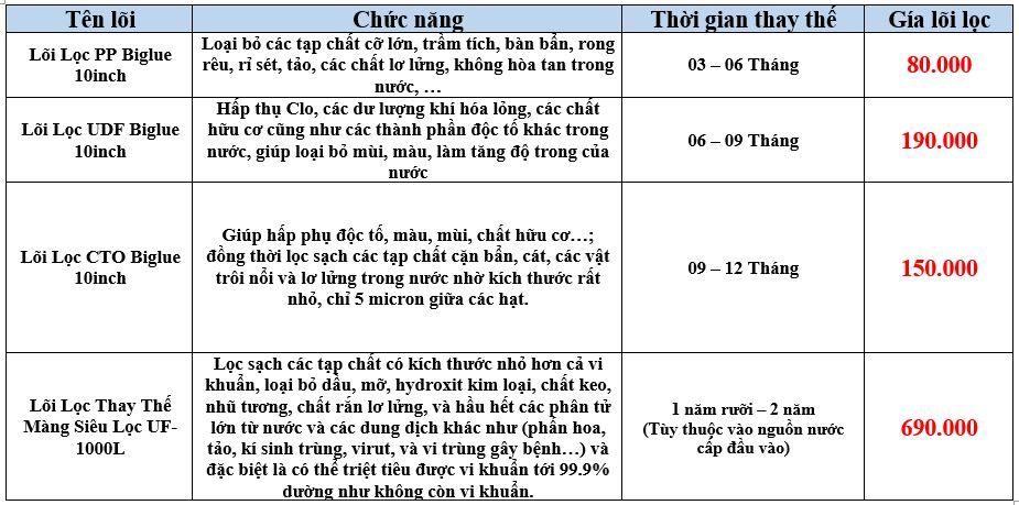 Lọc Nước Đầu Nguồn 3 Cấp Biglue 10inch UF-1000L/H Funaco Phương Nam Water 5