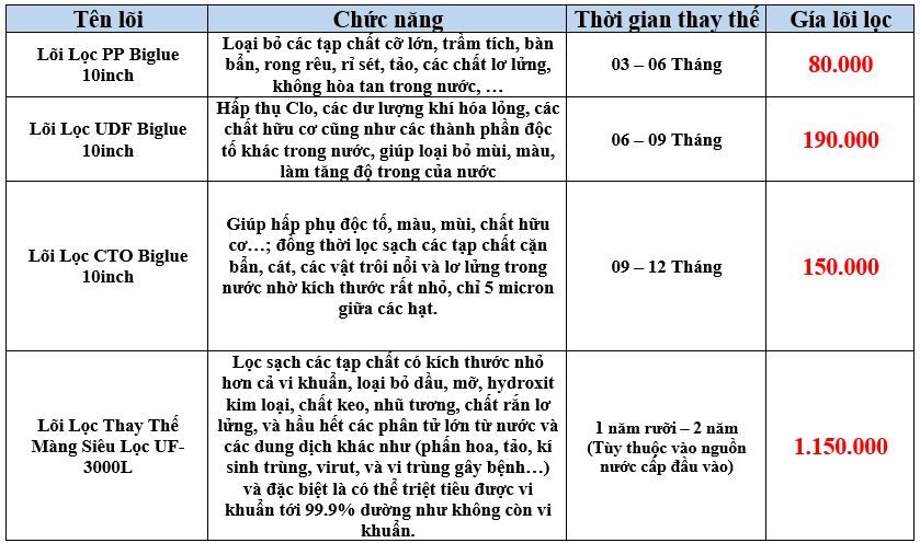 Lọc Nước Đầu Nguồn 3 Cấp Biglue 10inch UF-3000L Funaco - Phương Nam Water 5