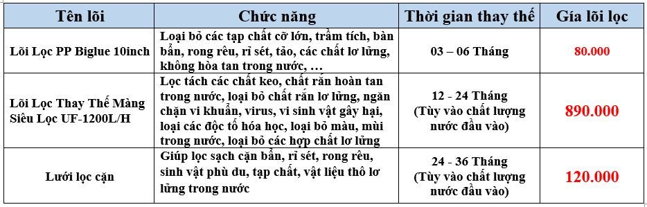 Lọc Nước Đầu Nguồn FNC-1BL10-UF1200LL - Phương Nam Water 3