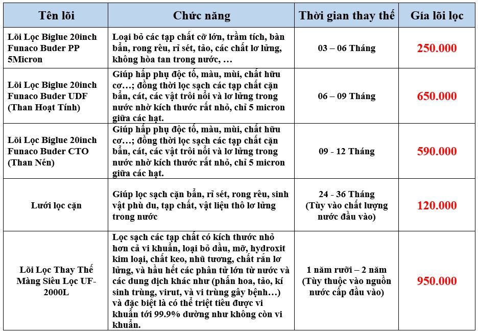 Lọc Nước Đầu Nguồn FNC-BL20-3UF2000DLLL - Phương Nam Water 4