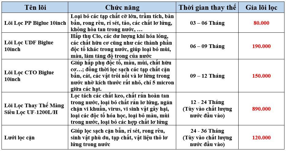 Lọc Nước Đầu Nguồn FNC-3BL10-UF1200LL - Phương Nam Water 4