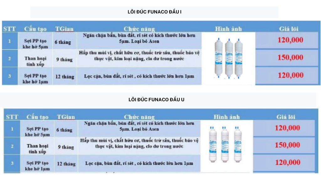 Lõi Lọc Funaco - Phương Nam Water 1