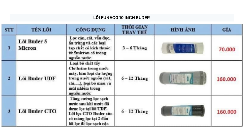 Lõi Lọc Funaco - Phương Nam Water 2