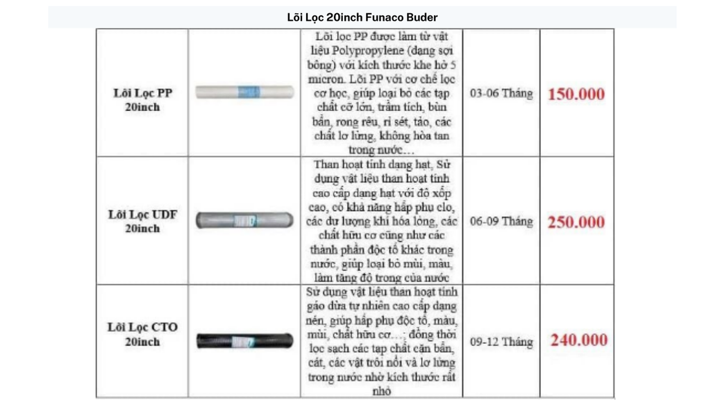 Lõi Lọc Funaco - Phương Nam Water 3