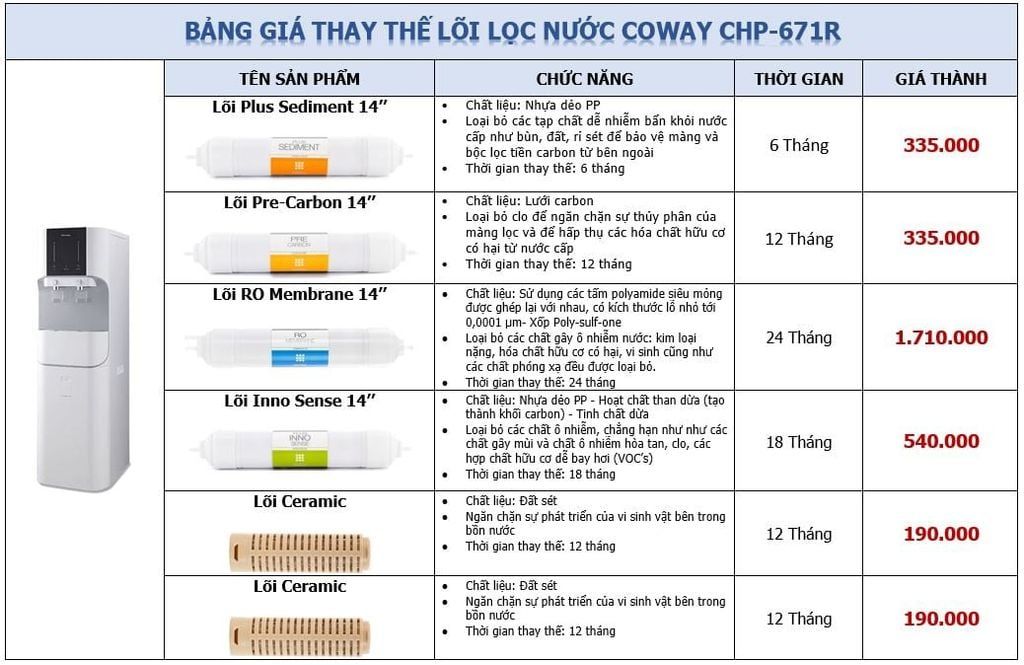 Báo giá lõi Coway - Phương Nam Water 1