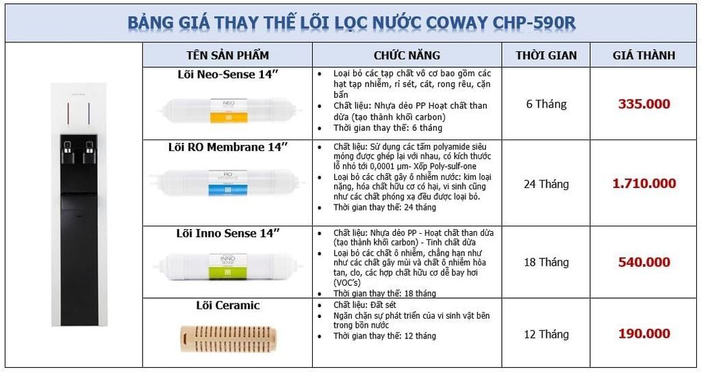 Báo giá lõi Coway - Phương Nam Water 2